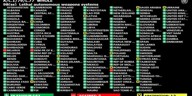 The voting result on Resolution L.77 was 161 states in favour and 3 against, with 13 abstentions. Courtesy of Stop Killer Robots